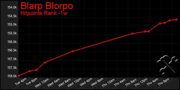 Last 7 Days Graph of Blarp Blorpo