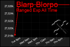 Total Graph of Blarp Blorpo