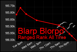 Total Graph of Blarp Blorpo