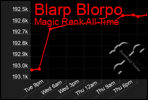 Total Graph of Blarp Blorpo