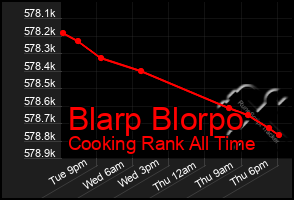 Total Graph of Blarp Blorpo