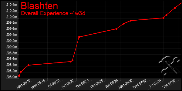 Last 31 Days Graph of Blashten