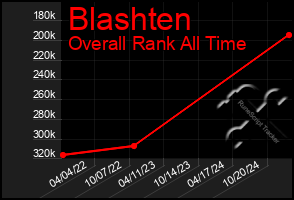 Total Graph of Blashten