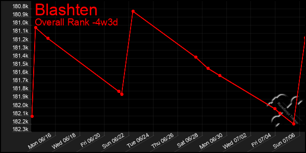 Last 31 Days Graph of Blashten
