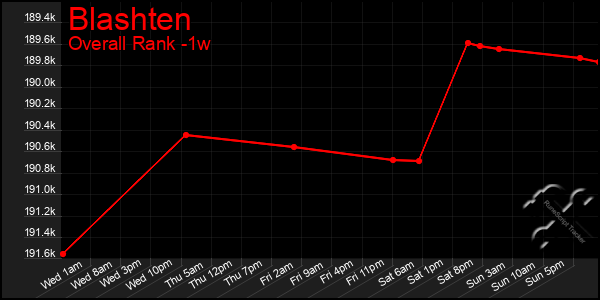 1 Week Graph of Blashten