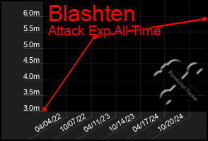 Total Graph of Blashten