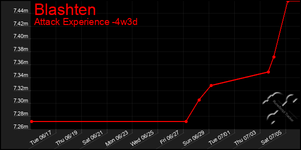 Last 31 Days Graph of Blashten