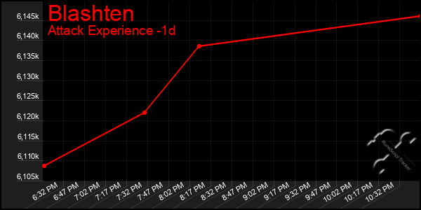 Last 24 Hours Graph of Blashten