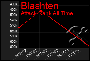 Total Graph of Blashten