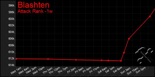 Last 7 Days Graph of Blashten