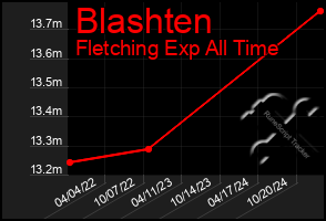 Total Graph of Blashten