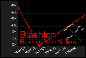 Total Graph of Blashten