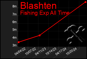 Total Graph of Blashten