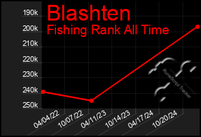 Total Graph of Blashten