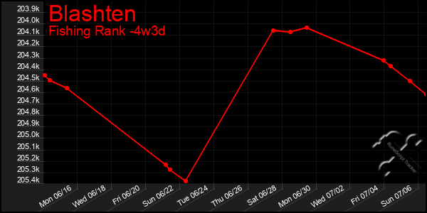 Last 31 Days Graph of Blashten