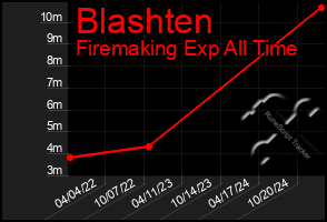 Total Graph of Blashten