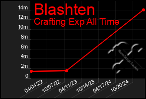 Total Graph of Blashten