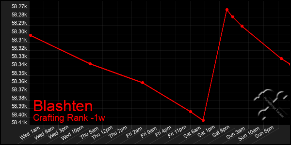 Last 7 Days Graph of Blashten