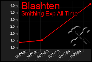 Total Graph of Blashten