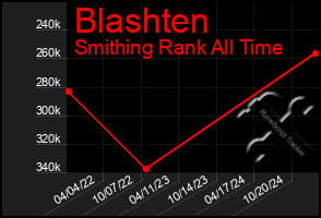 Total Graph of Blashten