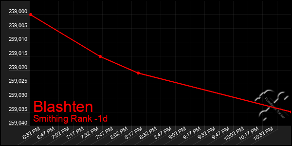 Last 24 Hours Graph of Blashten