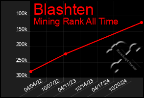 Total Graph of Blashten