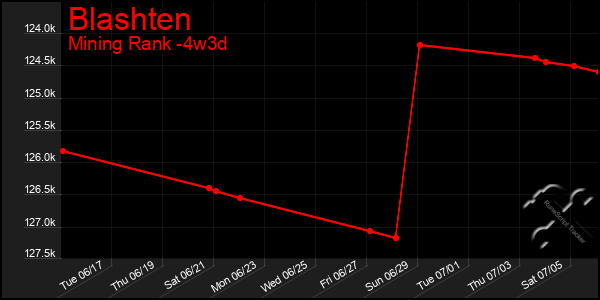 Last 31 Days Graph of Blashten