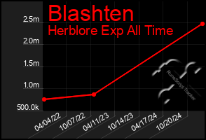 Total Graph of Blashten