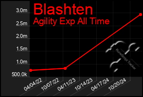 Total Graph of Blashten