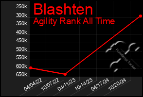 Total Graph of Blashten