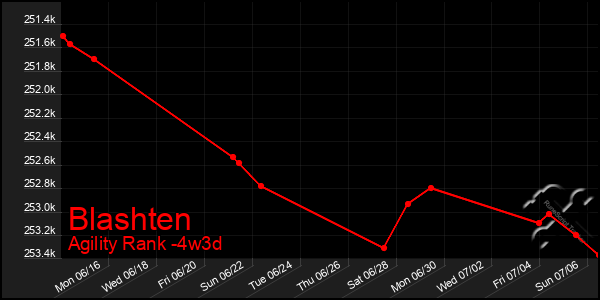 Last 31 Days Graph of Blashten