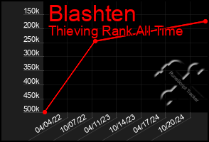 Total Graph of Blashten