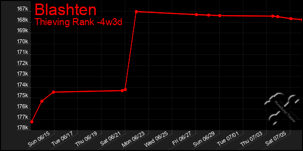 Last 31 Days Graph of Blashten