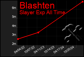 Total Graph of Blashten