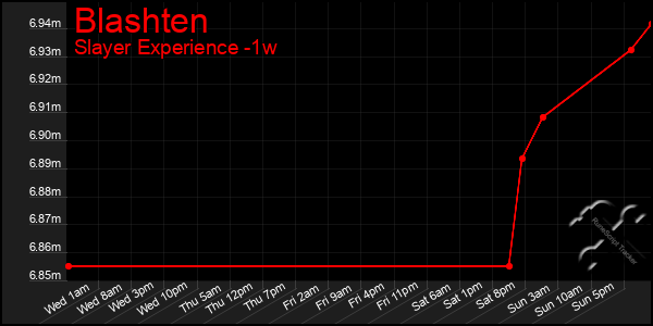 Last 7 Days Graph of Blashten