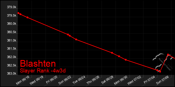 Last 31 Days Graph of Blashten