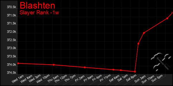 Last 7 Days Graph of Blashten