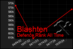 Total Graph of Blashten