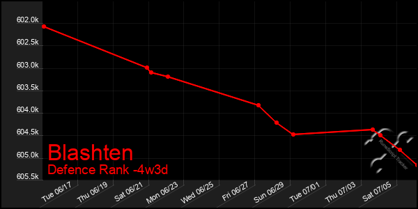 Last 31 Days Graph of Blashten