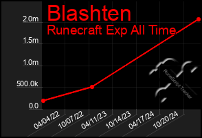 Total Graph of Blashten