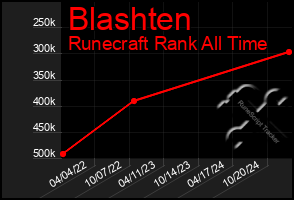 Total Graph of Blashten