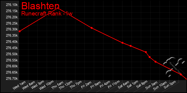 Last 7 Days Graph of Blashten