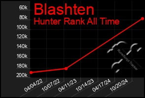 Total Graph of Blashten