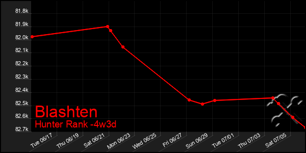Last 31 Days Graph of Blashten