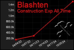 Total Graph of Blashten