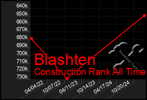 Total Graph of Blashten