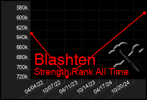 Total Graph of Blashten