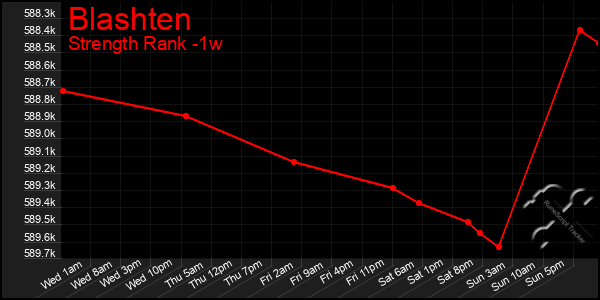 Last 7 Days Graph of Blashten