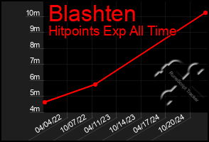 Total Graph of Blashten