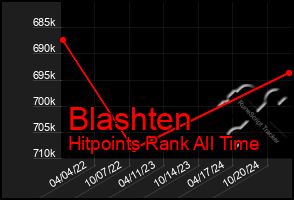 Total Graph of Blashten